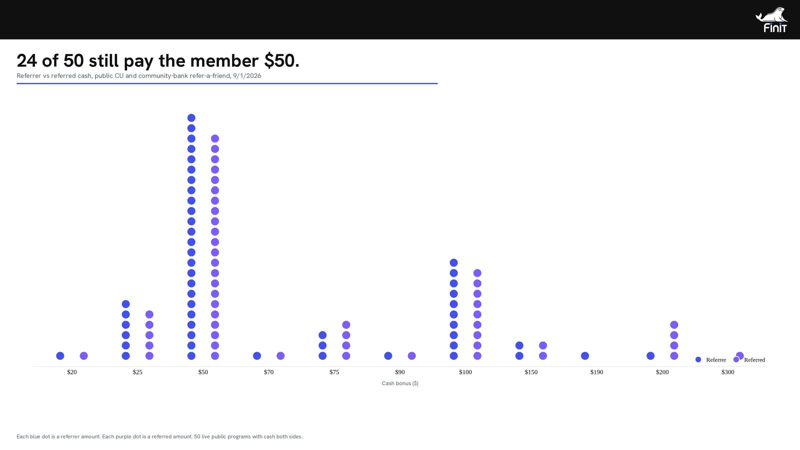 Dot plot of referrer vs referred cash across 50 live public refer-a-friend programs. 24 of 50 still pay the member $50.