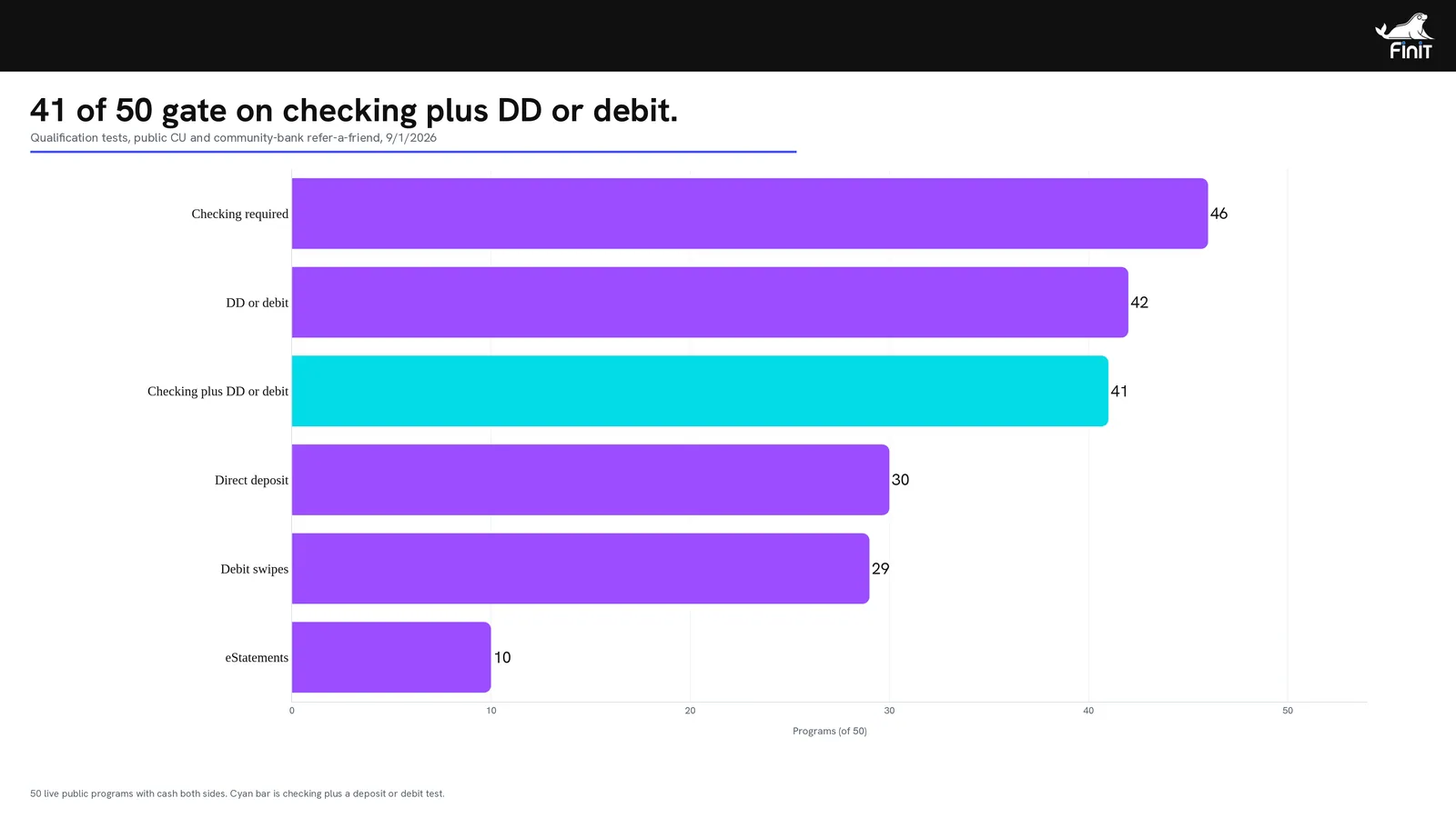Bar chart of qualification tests. 41 of 50 programs gate on checking plus direct deposit or debit.